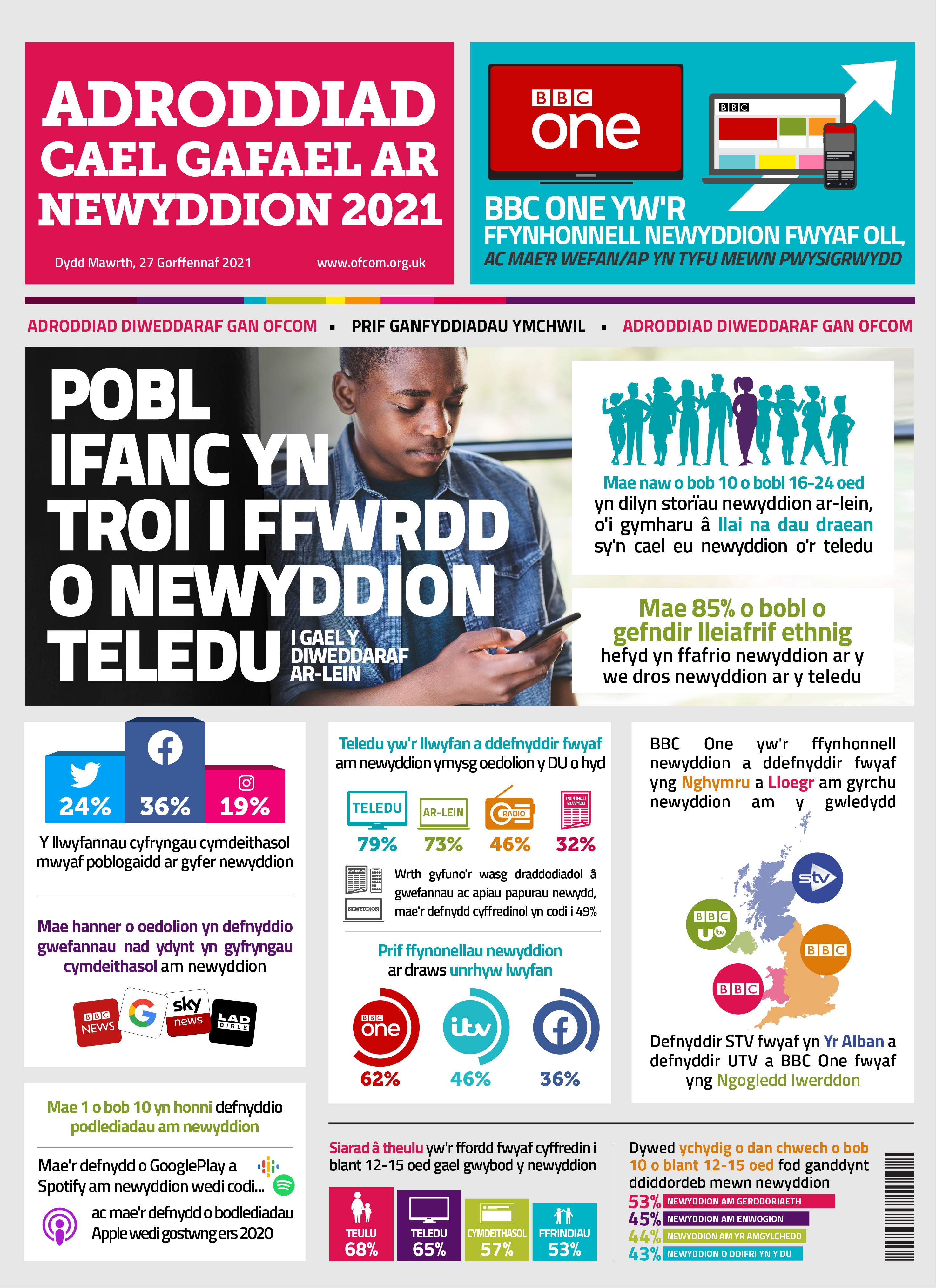 Canfyddiadau ymchwil allweddol: teledu yw'r llwyfan mwyaf poblogaidd o hyd ar gyfer newyddion. Mae llai o bobl bellach yn cael newyddion o'r cyfryngau cymdeithasol wrth i ffigurau ddychwelyd i lefelau 2018. Mae'r niferoedd wedi gostwng o 49% yn 2019 i 45% yn 2020. Mae lefelau ymddiriedaeth, didueddrwydd a chywirdeb o ran newyddion o'r cyfryngau cymdeithasol wedi gostwng eleni. Mae llai o bobl yn debygol o rannu ac ymgysylltu â chynnwys sy'n gysylltiedig â newyddion o lwyfannau cyfryngau cymdeithasol fel Facebook eleni.